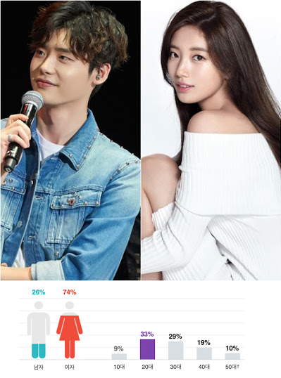 news 1 - Naver: Suzy cùng Lee Jong Suk và biên kịch Park Hye Ryun.. xác nhận tham gia 'While You Were Sleeping'