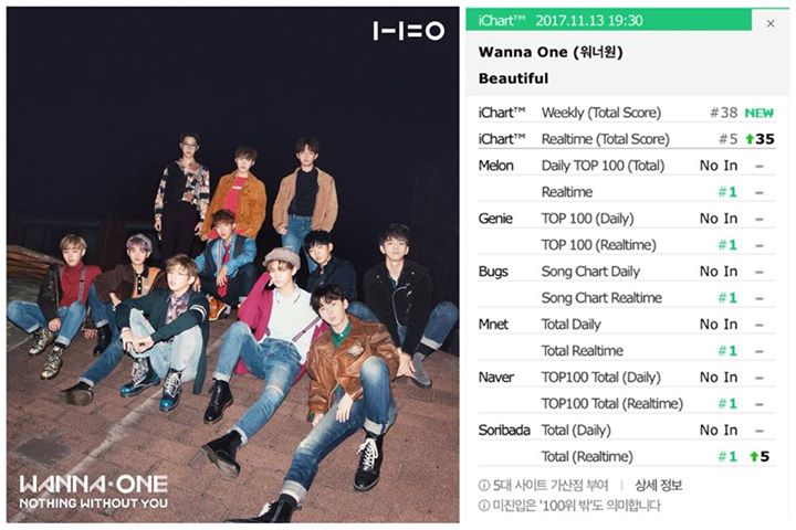 Ca khúc chủ đề “Beautiful” của WANNA ONE đã debut All-Kill Realtime xuống tất cả các bảng xếp hạng âm nhạc ngay sau khi vừa ra mắt.