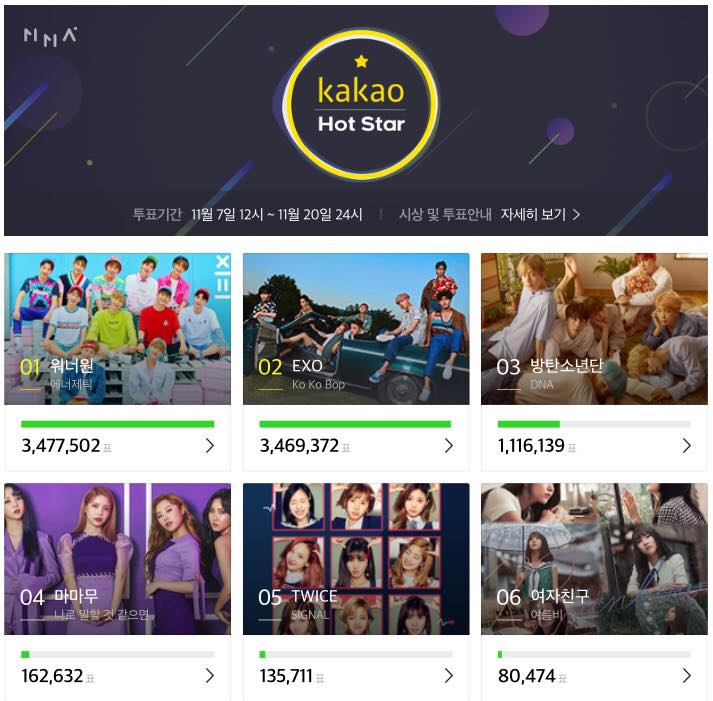 Wanna One chính thức là chủ nhân giải thưởng Kakao Hot Star của Melon Music Awards năm nay với 3,477,502 vote - giành chiến thắng sít sao trước 3,469,372 vote của EXO.