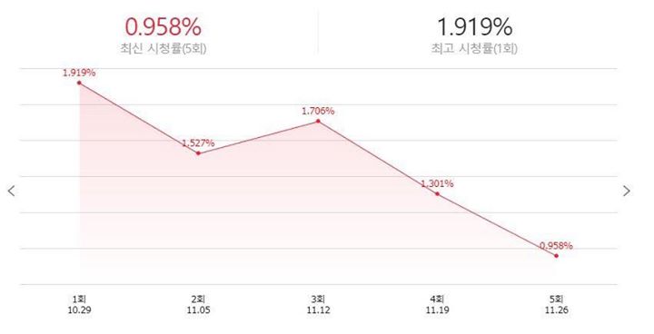 Rating “Mix Nine” tập 5 giảm sâu xuống còn 0.958%