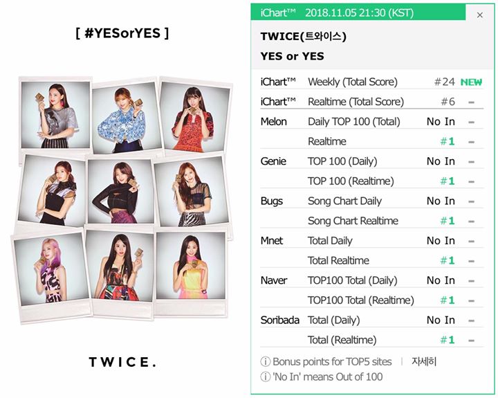 Như thường lệ, TWICE đạt All-Kill cho “Yes or Yes”