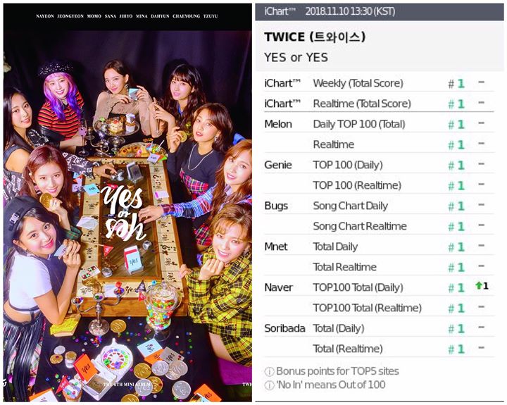 TWICE đạt Perfect All-Kill cho ca khúc “Yes or Yes”