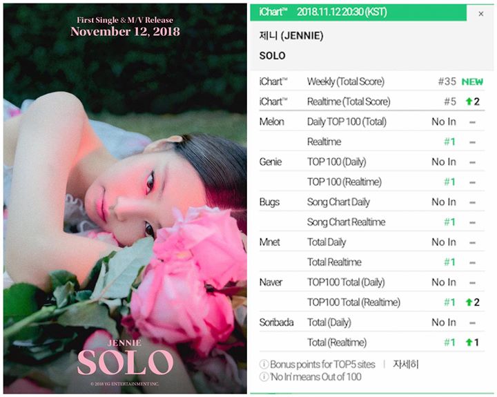 BLACKPINK Jennie All-Kill sau 2 tiếng ra mắt “SOLO”