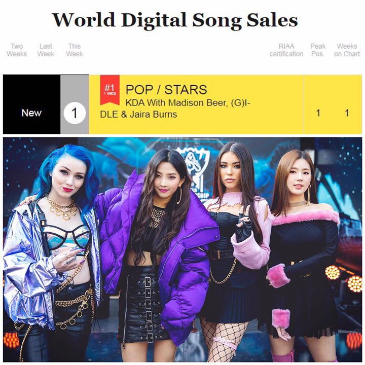 “POP/STARS” của nhóm nhạc K-Pop ảo K/DA gồm (G)I-DLE Soyeon, Miyeon, Madison Beer và Jaira Burns cho CKTG Liên Minh Huyền Thoại 2018 đang dẫn đầu BXH World Digital Song Sales tại Billboard. MV cũng đạt 55 triệu views chỉ sau 1 tuần ra mắt.