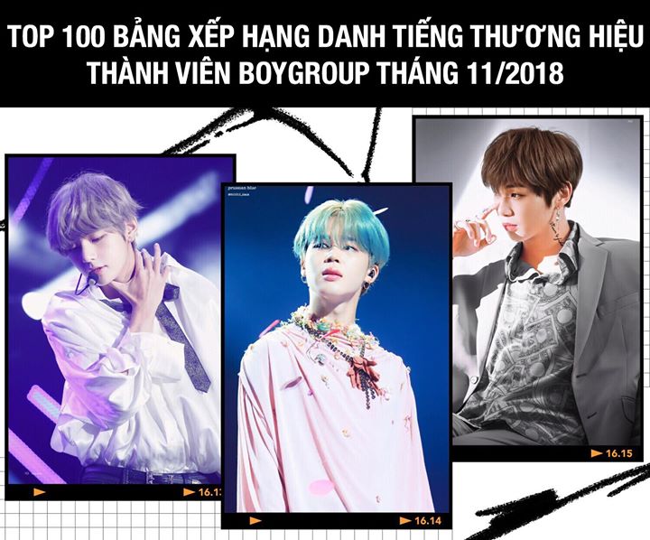 1. BTS Jimin: 13,825,190 điểm (Tăng 166.94%). Các từ khoá xếp hạng cao gồm “Áo phông”, “Nhật Bản” và “biểu diễn. Các đường link xếp hạng cao gồm “dễ thương”, “nụ cười” và “ngầu””. Phản ứng tích cực chiếm 70,06%, phản ứng tiêu cực chiếm 29,94%. 