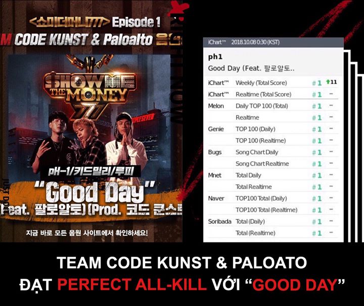 Show Me The Money 7 công phá các bảng xếp hạng với bài hát mang tên “GOOD DAY” của Team Hi-Lite & AOMG do Code Kunst sản xuất. Thể hiện bởi pH-1 x Kid Milli x Loopy feat. Paloato ▶ youtu.be/AD22i2jjRhs