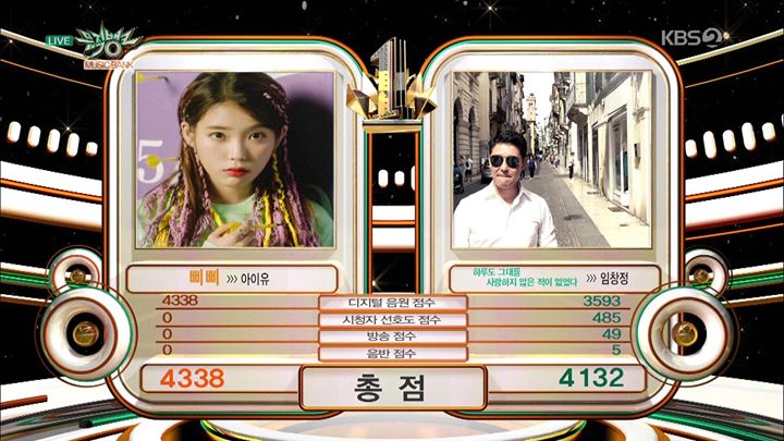 IU thắng Lim Chang Jung chỉ với điểm digital trên Music Bank