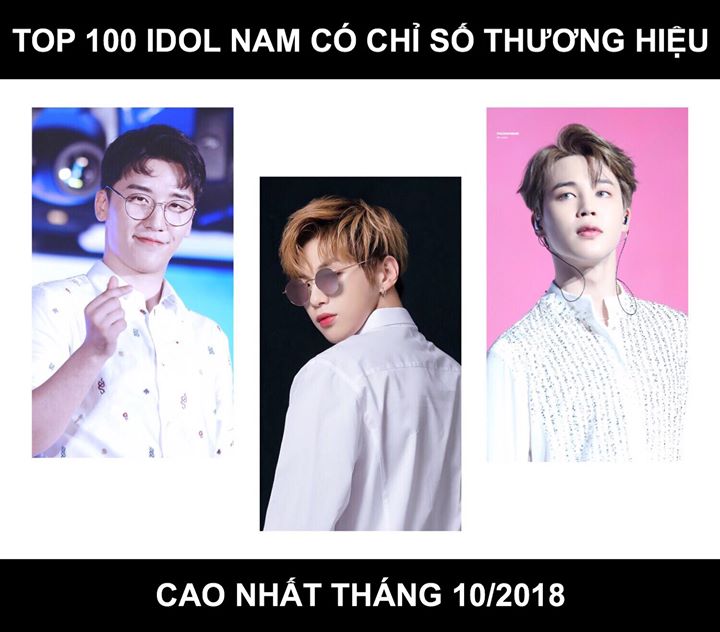 1. Wanna One Kang Daniel 7,721,034 điểm (Tăng 21.31%) Các đường link xếp hạng cao gồm “Đẹp trai”, “Dễ thương”, “Yêu thích”. Các từ khóa xếp hạng cao gồm “Wanna One”, “Tan rã” và “Người mẫu”. Phản ứng tích cực chiếm 75.90%