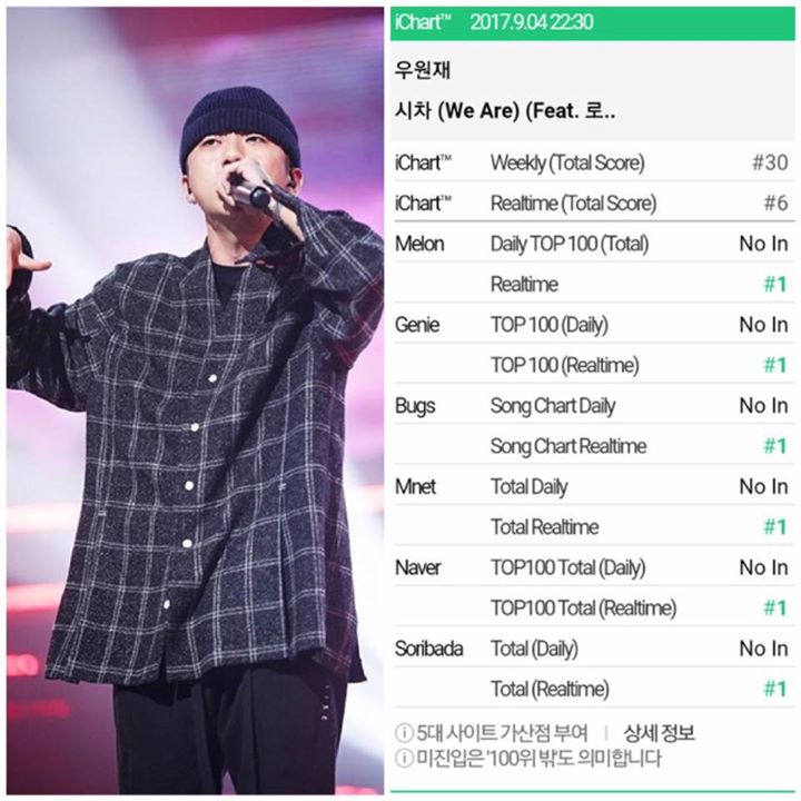 Realtime All-Kill cho single debut "WE ARE" của Woo Won Jae - qu&yacute; qu&acirc;n Show Me The Money 6. Đ&acirc;y l&agrave; ca kh&uacute;c được nam rapper chuẩn bị cho v&ograve;ng chung kết, đồng sản xuất với Gray & Loco nhưng chưa c&oacute; dịp biểu diễn do bị loại trước Nucksal v&agrave; Hangzoo 