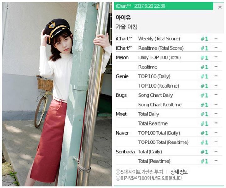 IU đã giành Perfect All-Kill đầu tiên cho ca khúc remake “Autumn Morning” lúc 22:30 KST hôm nay