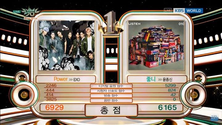 Kết thúc quảng bá, EXO vẫn giành thêm #POWER5thWin trước “Like It” của Yoon Jong Shin trên Music Bank 