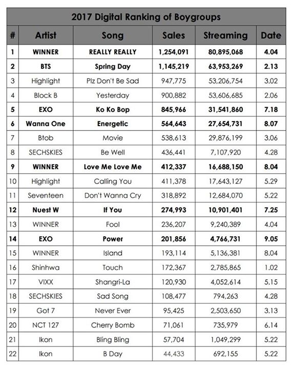 Pann:  Bảng xếp hạng lượt tải & stream của nhóm nam 2017, bản mới nhất  