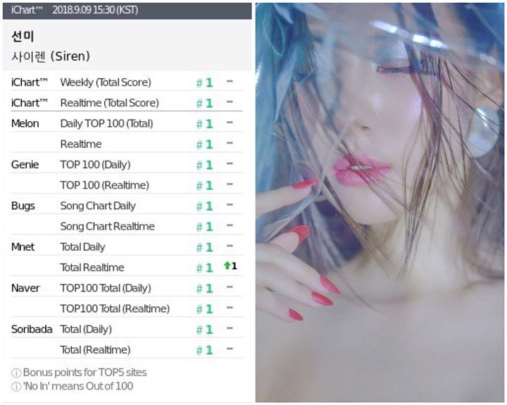 Sunmi càn quét các bảng xếp hạng âm nhạc với Perfect All-Kill đầu tiên cho ca khúc chủ đề “#Siren”